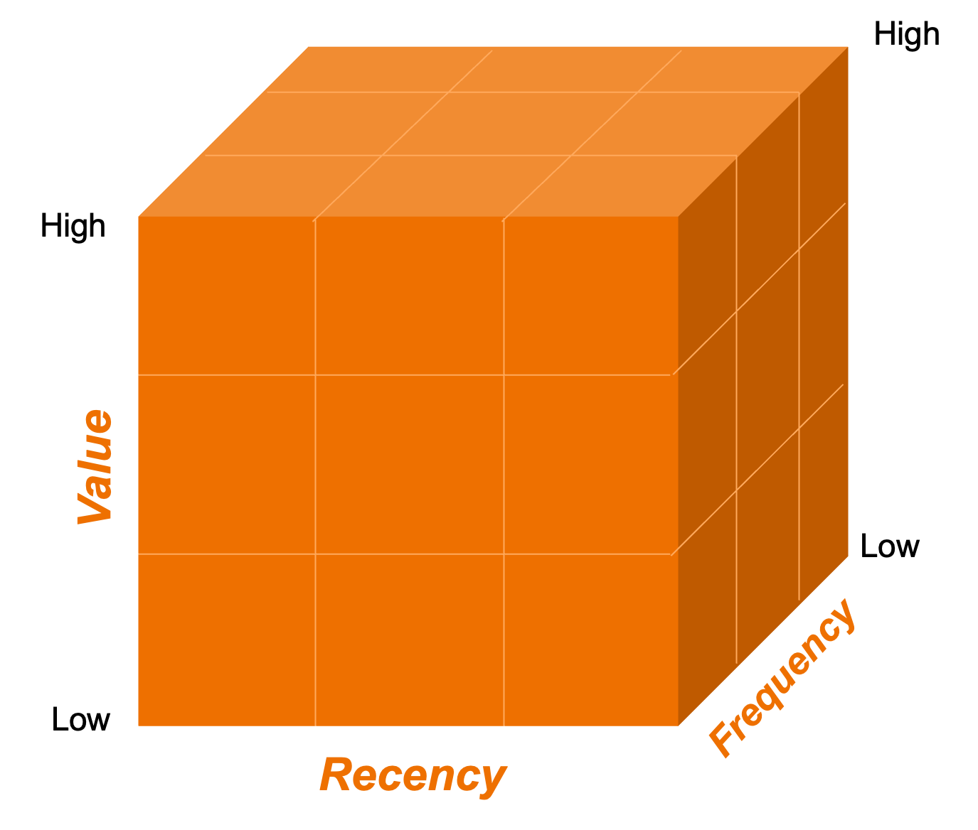 RFV modelling