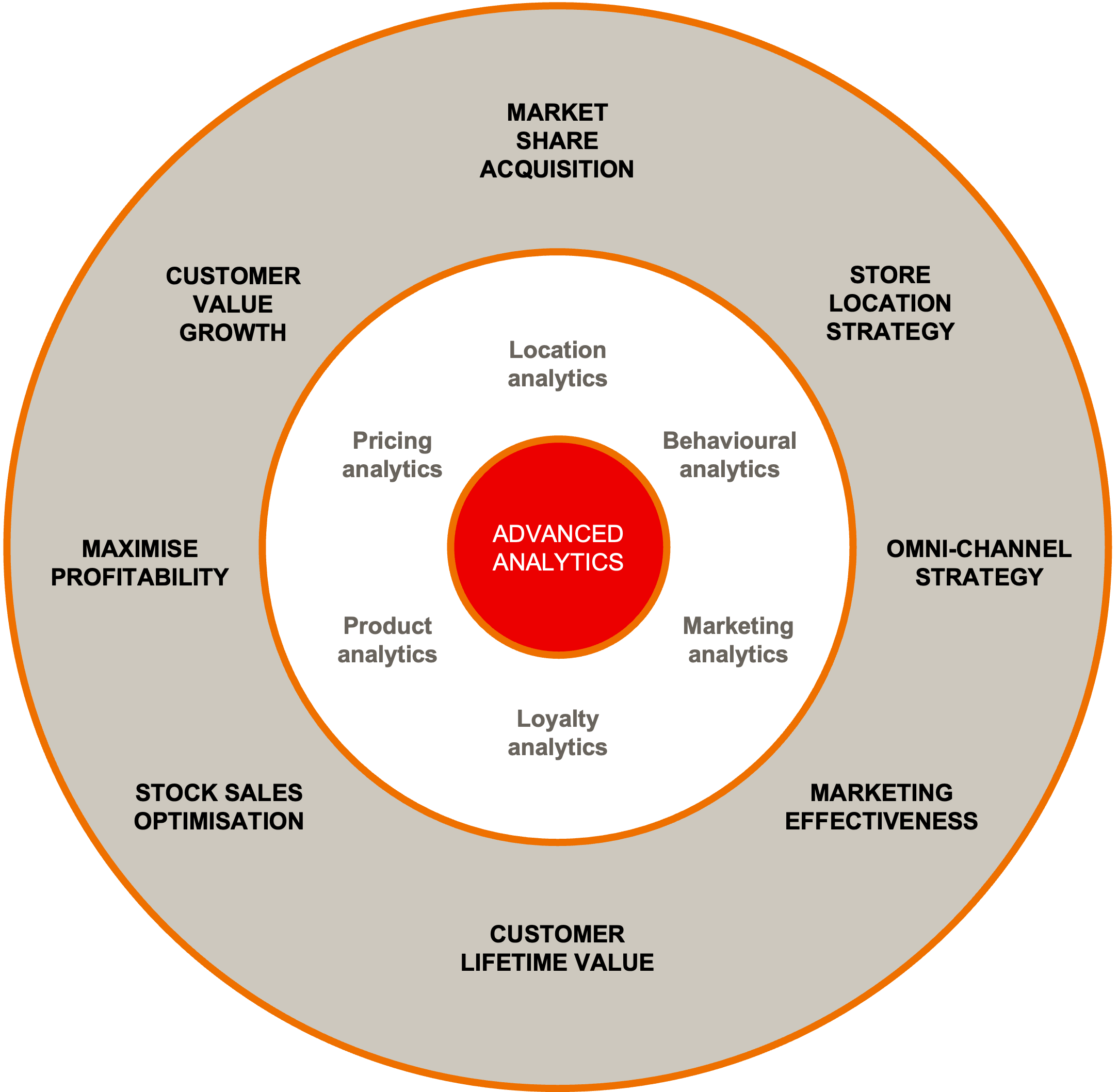 Retail analytics solutions overview diagram