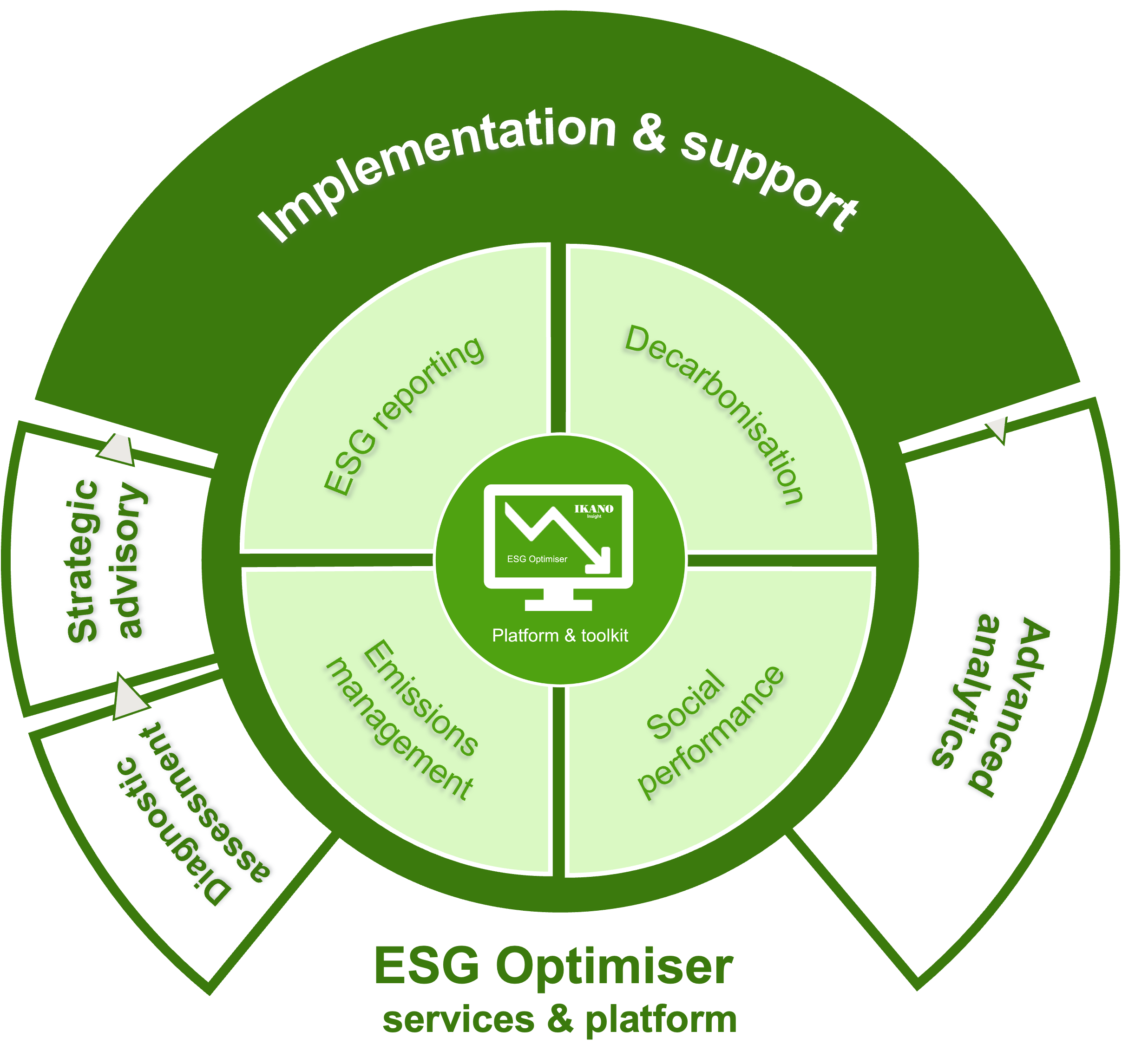 ESG Optimiser platform and services diagram