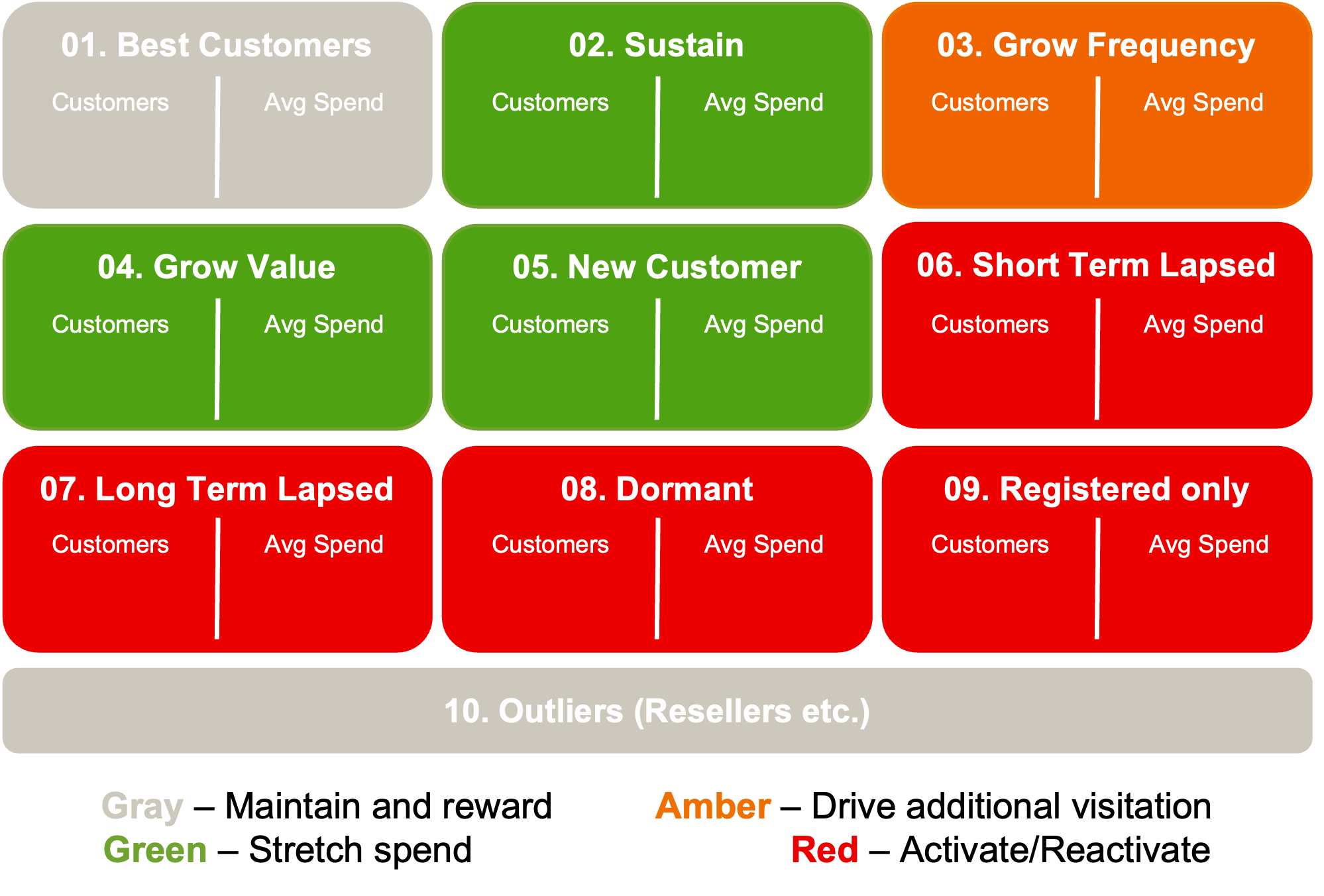 RFV modelling customer segments