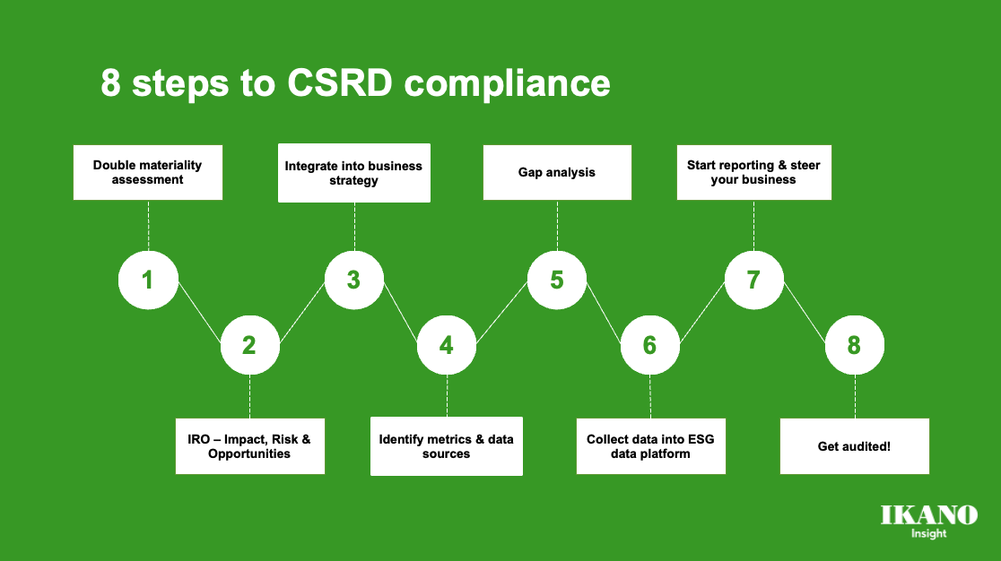Ikano Insight ESG reporting and compliance services. Become audit ready for any ESG framework including CSRD.
