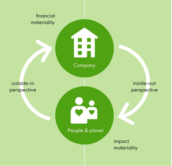 Double materiality diagram 3 - Simplifying CSRD compliance