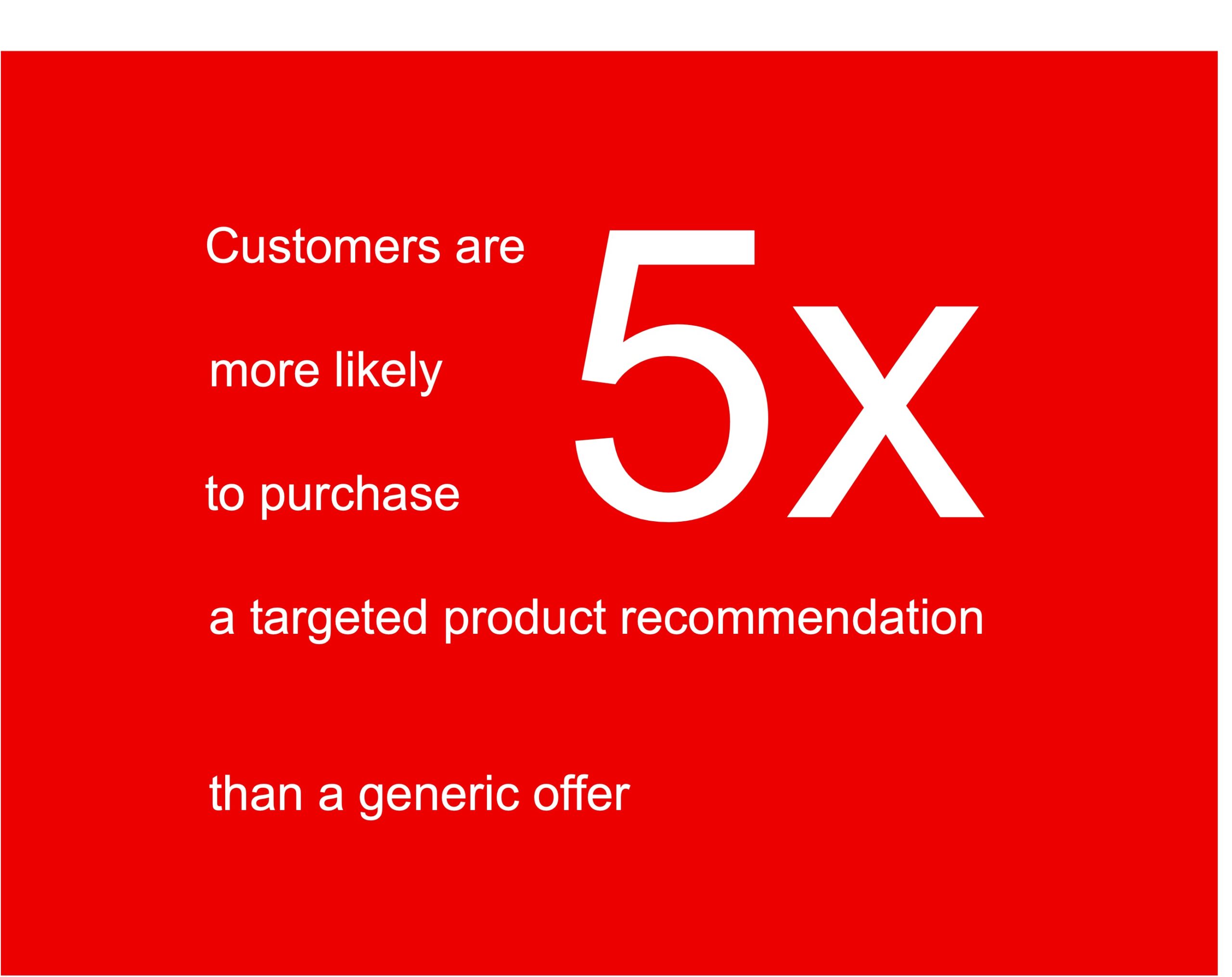 Customers are 5 x more likely to purchase a targeted product recommendation than a generic offer