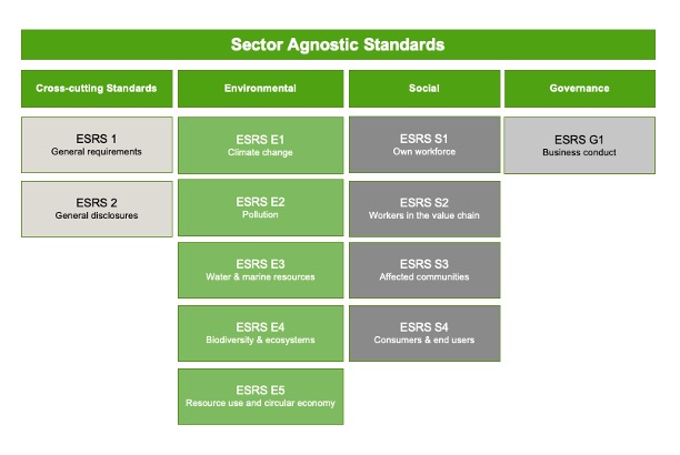 ESRS gap analysis - sector agnostic standards