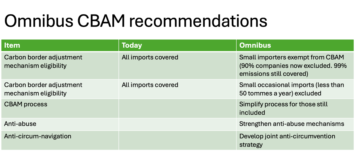 EU Omnibus changes to CBAM - variations before and after