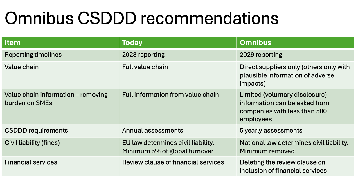 EU Omnibus changes to CSDDD - variations before and after