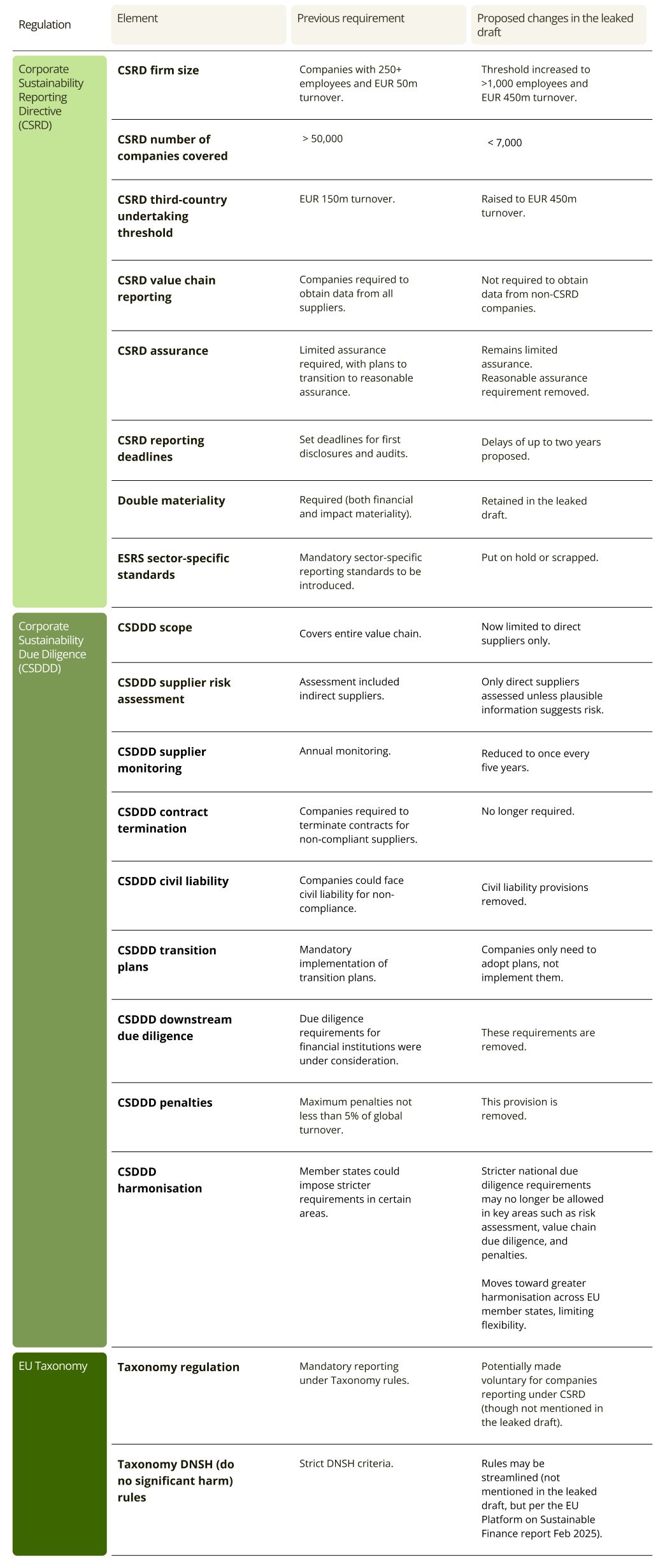 EU Omnibus changes to CSRD - before and after