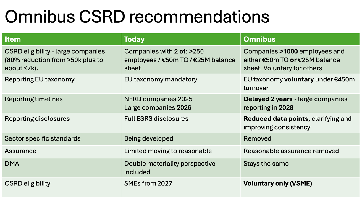 EU Omnibus changes to CSRD - variations before and after