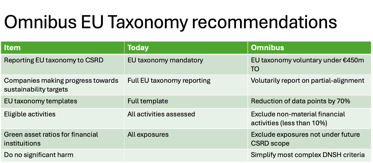 EU Omnibus changes to EU Taxonomy - variations before and after