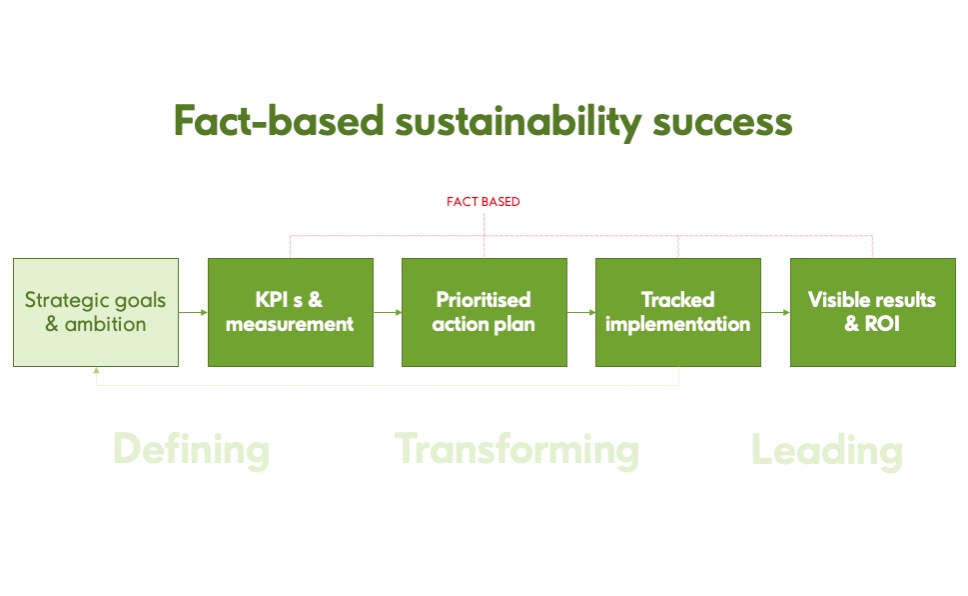 Fact-based sustainability success workshop