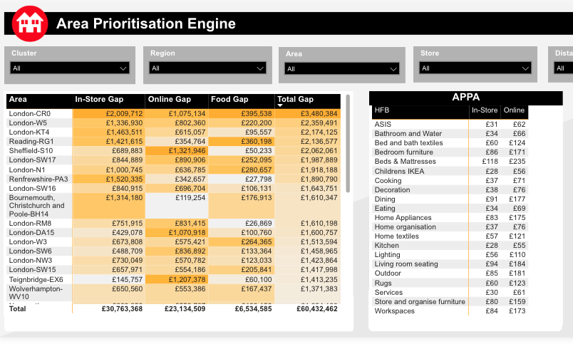 Understand the spending habits of every area in your product categories, including prices paid per item, to fine-tune your offering.